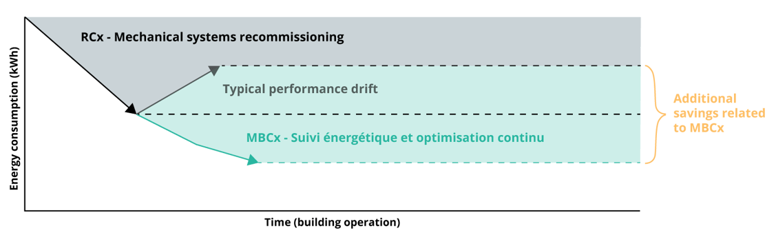 Chart showing the evolution of a building’s energy consumption over time, illustrating the drift after RCx and the stabilization achieved through monitoring-based commissioning (MBCx).