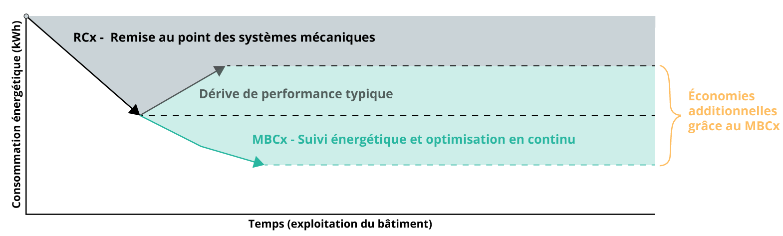 Graphique montrant l’évolution de la consommation d’énergie d’un bâtiment dans le temps, illustrant la dérive après un RCx et la stabilisation grâce au monitoring-based commissioning (MBCx).
